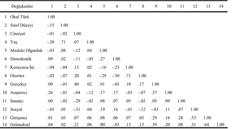 Tablo 9 Çalışma Anlayışını Yordayan Değişkenlerin Korelasyon Matriksi  Değişkenler  1  2  3  4  5  6  7  8  9  10  11  12  13  14  1  Okul Türü  1.00                                         2  Sınıf Düzeyi  -.15  1.00                                      3