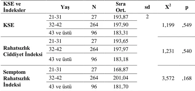 Tablo  13  incelendiğinde,  32-42  yaĢ  aralığında  olan  velilerinin  KSE  toplam  puanları  sıra  ortalamalarının,  diğer  yaĢ  gruplarındaki  velilerden  daha  yüksek  olduğu  gözlenmiĢtir