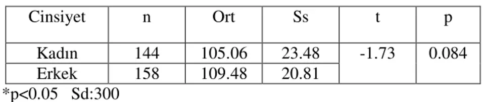 Tablo 2: Araştırmaya Katılan Bireylerin Cinsiyetlerine Göre Evlilik Doyum  Puan Ortalamaları Farkına Uygulanan (t) Testi Sonuçları 