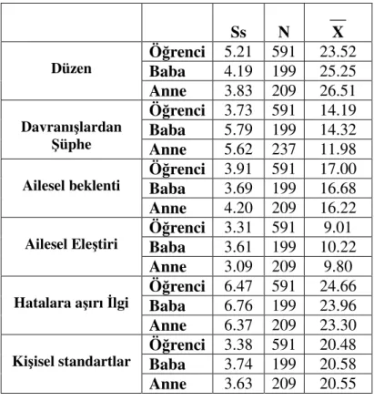 Tablo 3: Öğrenci, Anne ve Babaların Mükemmeliyetçilik Ölçeğinin Alt  Ölçeklerinden Aldıkları Puanlara İlişkin Betimsel İstatistikler 