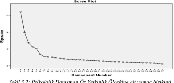 Şekil 3.2: Psikolojik Danışman Öz Yetkinlik Ölçeğine ait yamaç birikinti   (scree plot) grafiği 