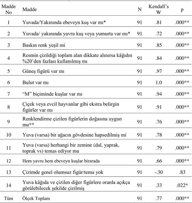 Tablo  6  incelendiğinde,    birinci  (τ=.81,  p&lt;.000),  ikinci  (τ  =.72,  p&lt;.000),  üçüncü  (τ  =.85,  p&lt;.000),  dördüncü  (τ  =.84,  p&lt;.000),  beşinci  (τ  =.97,  p&lt;.000),  altıncı,  (τ  =1.0,  p&lt;.000),  yedinci (τ =.94, p&lt;.000), se