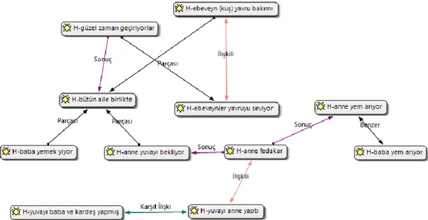 Şekil 4. Aile içi ilişkiler temasını oluşturan alt ifadeler 