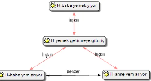 Şekil 8. Yuvada yem/yemek bulunması temasına ilişkin alt ifadeler 