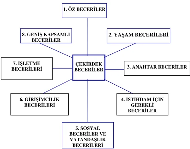 Şekil 2.1: Çekirdek Becerileri Tanımlama Kategorileri