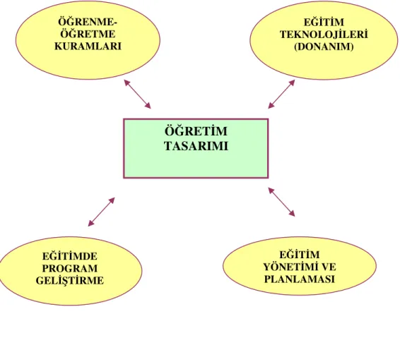 Şekil 2.2: Öğretim Tasarımına Etki Eden Faktörler