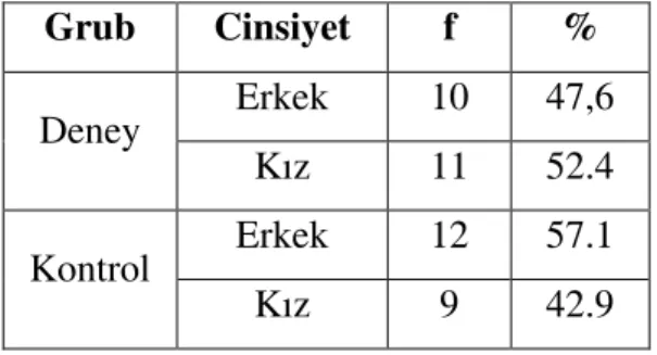 Tablo 3.1 Deney ve Kontrol Grubu Öğrencilerinin Cinsiyet Dağılımları Grub Cinsiyet f % Erkek 10 47,6 Deney Kız 11 52.4 Erkek 12 57.1 Kontrol Kız 9 42.9