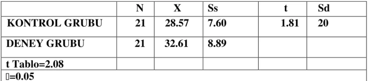 Tablo 4.1 Deney ve Kontrol Gruplarının Girişimcilik Modülünde Giriş Düzeylerine (Öntest) İlişkin Bulgular