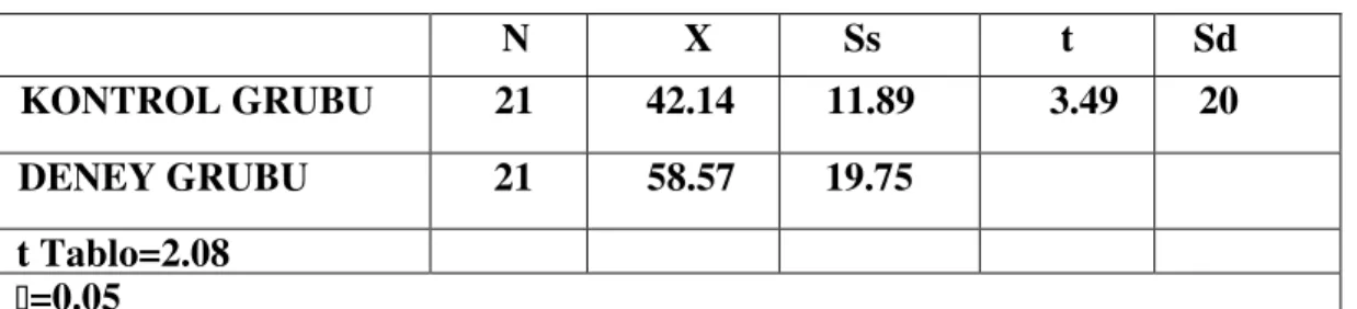 Tablo 4.2 Deney ve Kontrol Gruplarının Girişimcilik Modülünde Öğrenme Düzeylerine (Son Test) İlişkin Bulgular