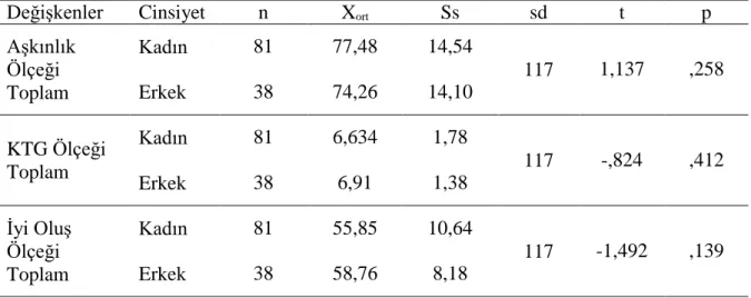Tablo  25  incelendiğinde,  baba  kaybı  yaşayan  bireylerin  Aşkınlık  Ölçeği  toplam  puanlarının  cinsiyetlerine  göre  istatistiksel  olarak  anlamlı  bir  şekilde  farklılaşmadığı  görülmektedir  (t(99)=  -,631,  p&gt;,05)