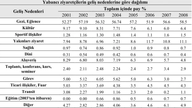 Tablo  1.  Türkiye'ye  Gelen  Yabancı  Turistlerin  Türkiye'ye  Geliş  Nedenleri  (2001-2008)  (TURSAB, 2009) 