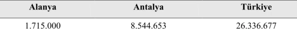 Tablo 3. Alanya, Antalya ve Türkiye'ye Yapılan Yabancı Turist Girişi (2008) 