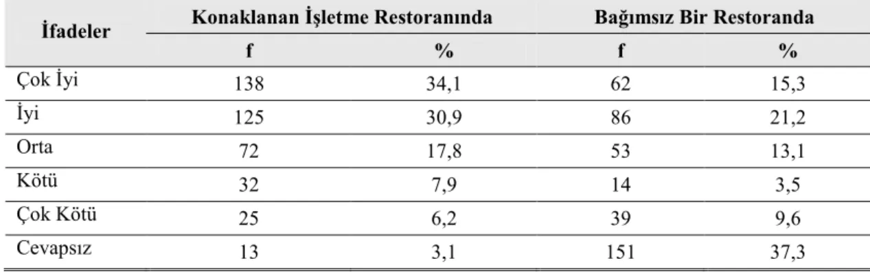 Tablo  8.  Restoranların  Türk  Mutfağına  Đlişkin  Açıklayıcı  Bilgi  Verme  Durumlarının  Değerlendirilmesinin Dağılımı 