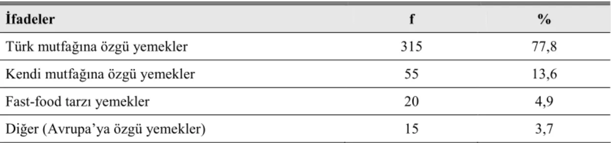 Tablo  9.  Katılımcıların  Türkiye'de  Konakladıkları  Süre  Đçerisinde  Tercih  Ettikleri  Mutfağa Özgü Yemeklerin Dağılımı 