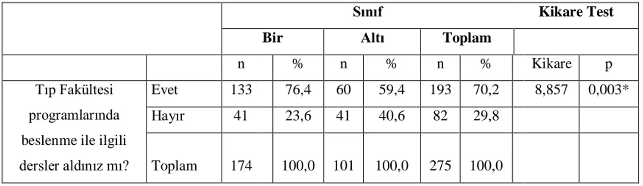 Tablo 4: Öğrencilerin Beslenme Bilgi Puanlarının Öğrenimleri Beslenme İle İlgili Ders 