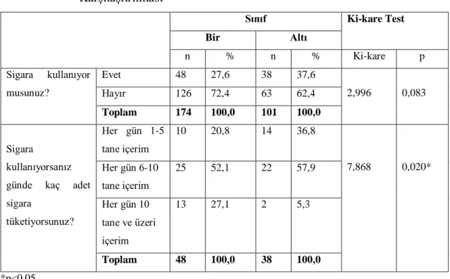 Tablo  11:  Öğrencilerin  Sigara  İçme  Durumlarının  Sınıf  Düzeyine  Göre  Karşılaştırılması       Sınıf  Ki-kare Test  Bir  Altı  n  %  n  %  Ki-kare  p  Sigara  kullanıyor  musunuz?  Evet  48  27,6  38  37,6  2,996  0,083  Hayır  126  72,4  63  62,4  T