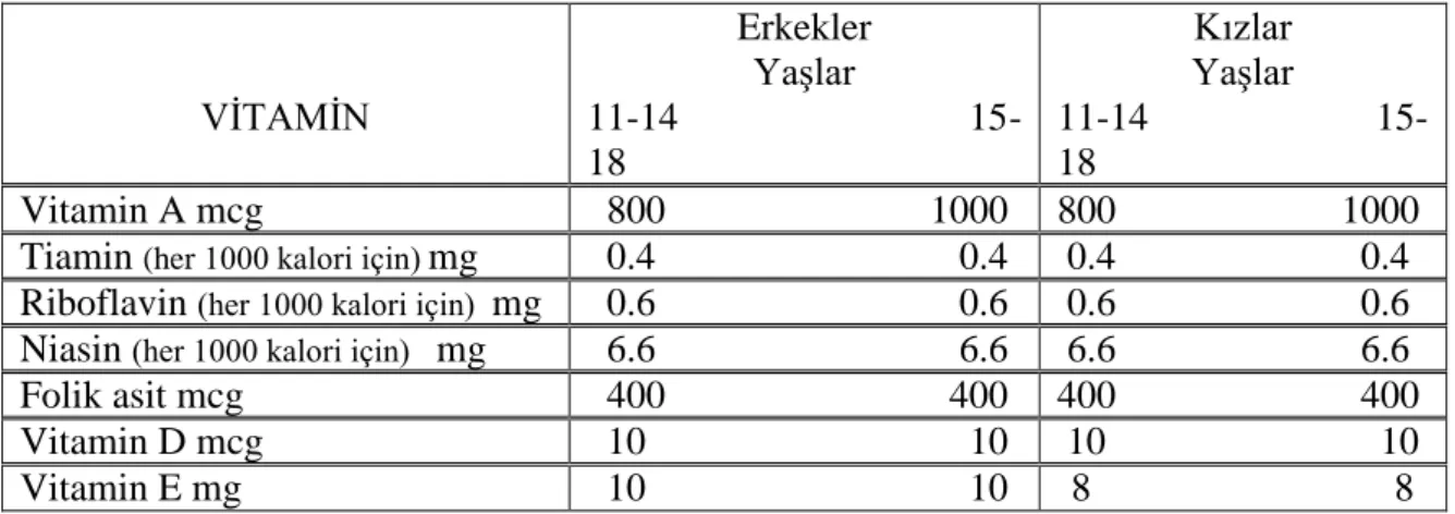 Tablo 1. Adölesan Dönemde Alınması Önerilen Günlük Vitamin Miktarları (Samur,  2006)  VĠTAMĠN  Erkekler YaĢlar  11-14                           15-18  Kızlar YaĢlar  11-14                       15-18  Vitamin A mcg    800                           1000    