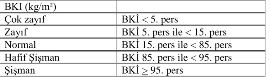 Tablo 2. Adölesanlarda BKĠ‟ ne Göre Ağırlığın Değerlendirilmesi  BKI (kg/m²)  