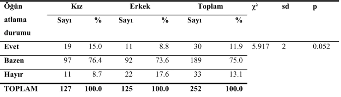 Tablo 4.6: Öğrencilerin Cinsiyete Göre Öğün Atlama Durumları  