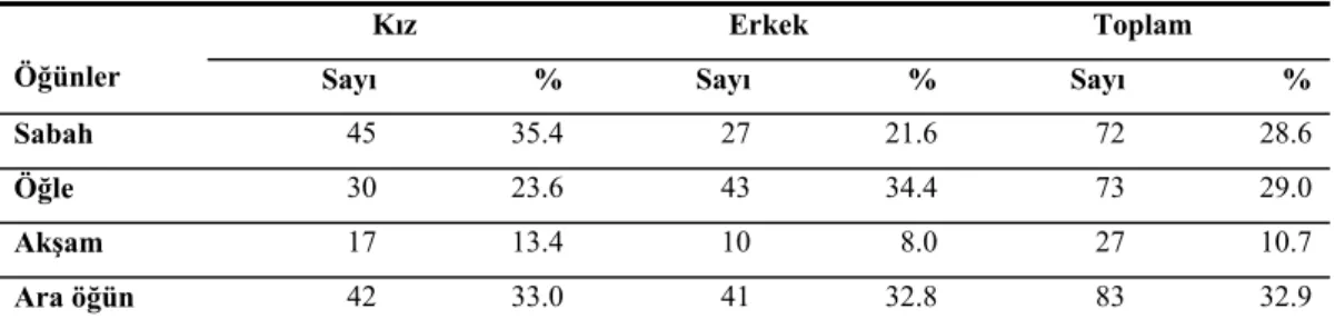 Tablo 4.7: Öğrencilerin Cinsiyete Göre Atladıkları Öğünler (n=252) 