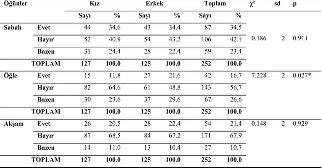 Tablo 4.8: Öğrencilerin Cinsiyete Göre Ev Dışında Tüketmek Zorunda Oldukları  Öğünler  