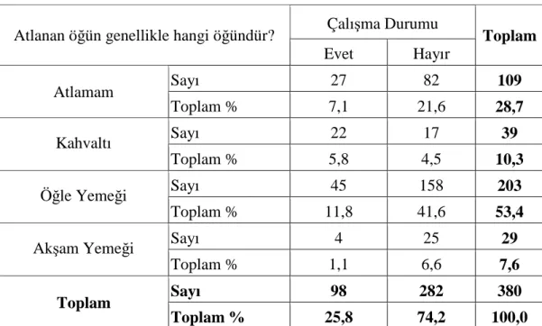 Tablo 10.  Katılımcıların  Öğün  Atlama  Durumu  Đle  Çalışma  Durumuna  Göre 