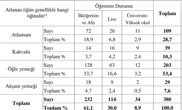 Tablo 11.  Katılımcıların  Öğün  Atlama  Durumu  Đle  Öğrenim  Durumuna  Göre 