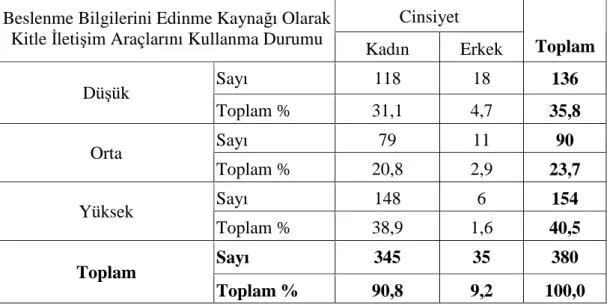 Tablo 3.   Beslenme  Bilgilerini  Edinme  Kaynağı  Olarak  Kitle  Đletişim  Araçlarını 