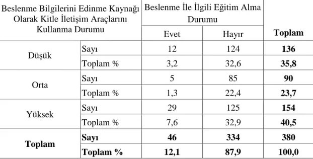 Tablo 5.   Beslenme  Bilgilerini  Edinme  Kaynağı  Olarak  Kitle  Đletişim  Araçlarını 