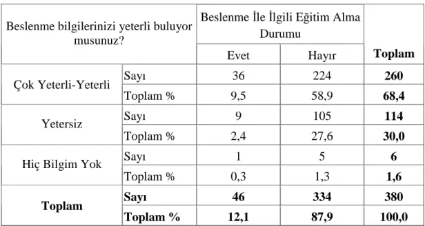 Tablo 8.   Katılımcıların Beslenme Bilgilerini Değerlendirme Durumu Đle Beslenme 