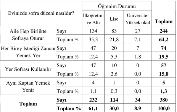 Tablo 9.   Katılımcıların Sofra Düzeni  Đle Öğrenim Durumuna Göre  Dağılımı (Đkili  Đ lişki Tablosu ve Ki-Kare Đlişki Analizi Sonuçları) 