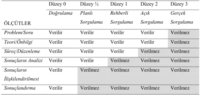 Tablo 2.2.Lisans Öğrencileri İçin Bilimsel Sorgulamaya Dayalı Laboratuvar                   Öğretiminin Açıklık Düzeyleri 