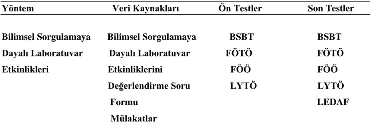 Tablo 3.1. Araştırma Deseni 