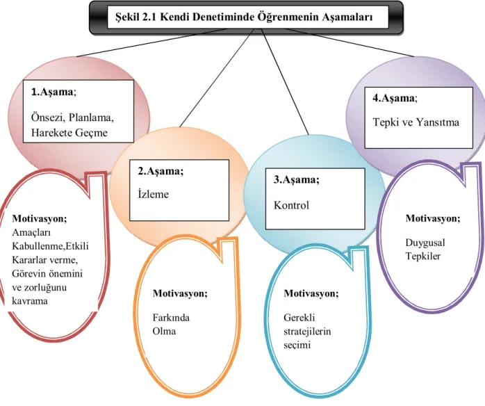 Şekil 2.1 Kendi Denetiminde Öğrenmenin Aşamaları 
