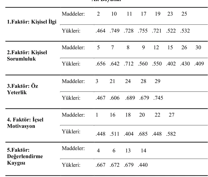 Tablo 4.5 Faktörler ve Yükleri 