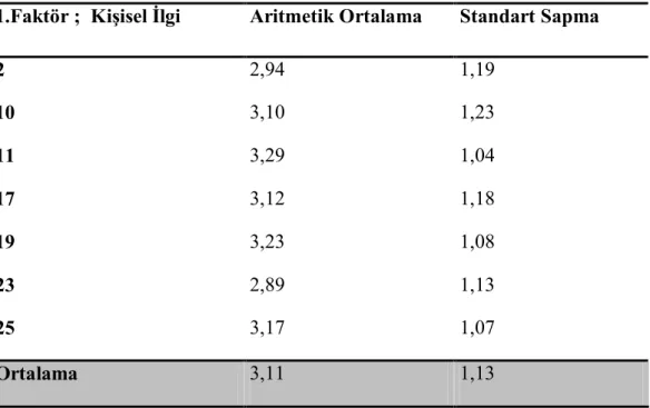 Tablo 4.6: Kişisel İlgi alt boyutuna ait maddelerin aritmetik ortalama ve standart sapma  değerleri gösterilmiştir
