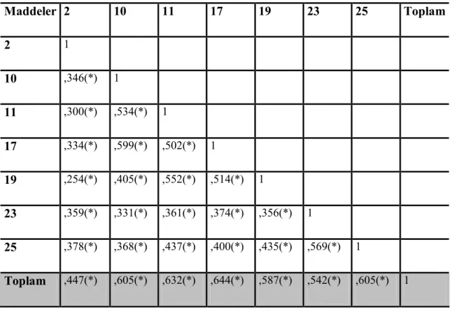 Tablo  4.7’de  Kişisel  İlgi  alt  boyutu  için  madde-madde  ve  madde-toplam  test  korelasyonları  verilmiştir