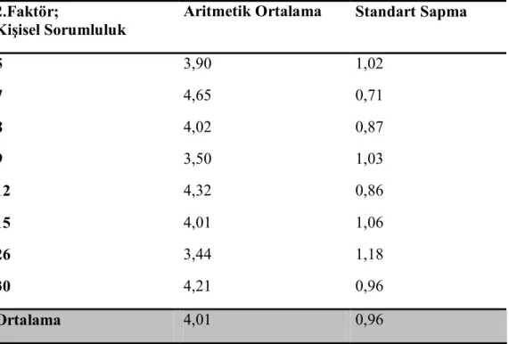 Tablo 4.9’da Kişisel Sorumluluk alt boyutu için madde-madde ve madde-toplam  test  korelasyonları  verilmiştir