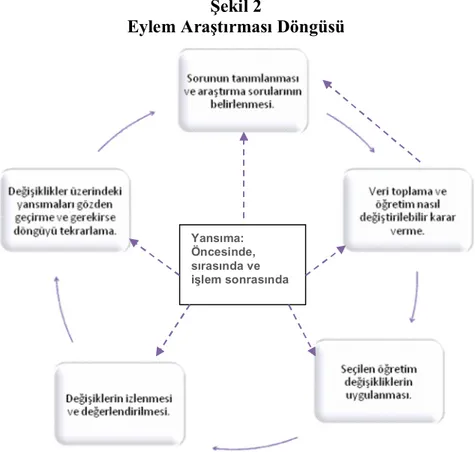 Şekil 2  Eylem Araştırması Döngüsü  Yansıma:  Öncesinde,  sırasında ve  işlem sonrasında 