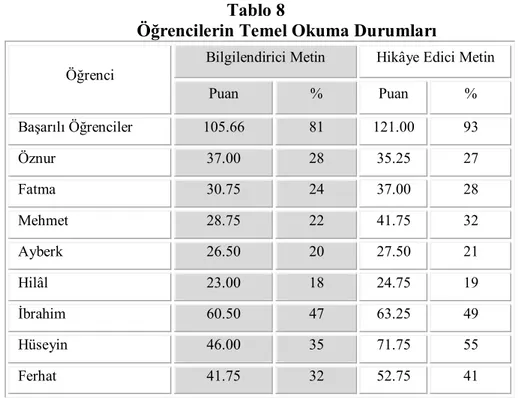 Tablo  7’deki  verilerden  öğrencilerin  oturma  durumlarında  metin  türlerine  göre  küçük  farklılıklar  görülmüştür