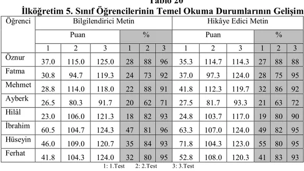 Tablo  20’de  çalışma  grubundaki  öğrencilerin  birinci  test  sonrası  uygulanan  yapılandırıcı  okuma  çalışmaları  sonucunda  ikinci  ve  üçüncü  test  sonuçlarındaki  metin  türlerine  göre temel  okuma  durumlarıyla  ilgili  veriler  verilmiştir