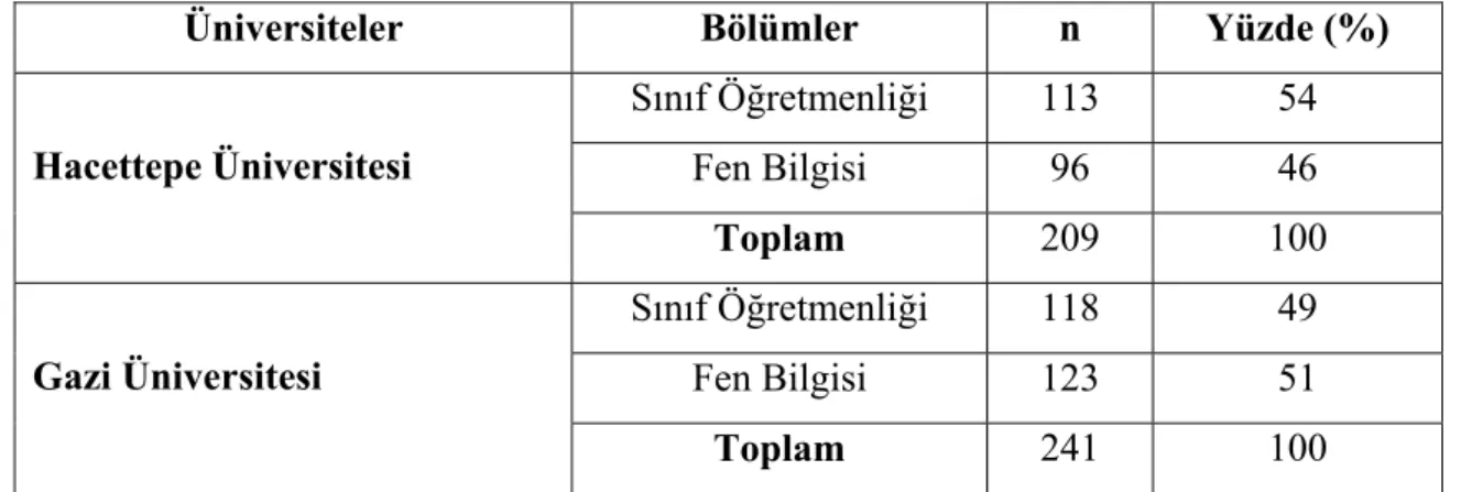 Tablo 2. 1. Çalışma Grubunda Yer Alan Öğrencilerin Üniversitelere Göre  Dağılımı 