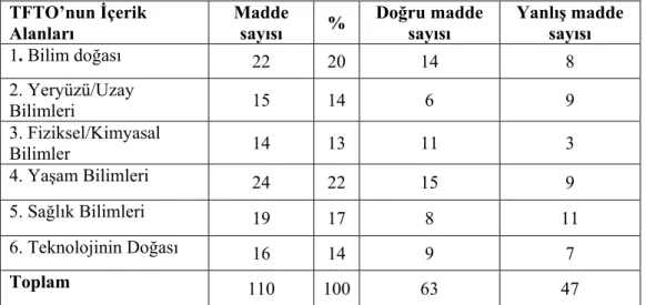 Tablo 2. 5. TFTO’nun Her Bir İçerik Alanında Yer Alan Toplam Madde Sayısı,  Doğru ve Yanlış Madde Sayısı 