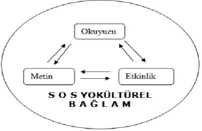 Şekil 2. Okuduğunu Anlama Sürecinin Temel Unsurları    (Fox ve Alexander, 2009: 228; Sweet ve Snow, 2002; Reutzel ve Cooter, 