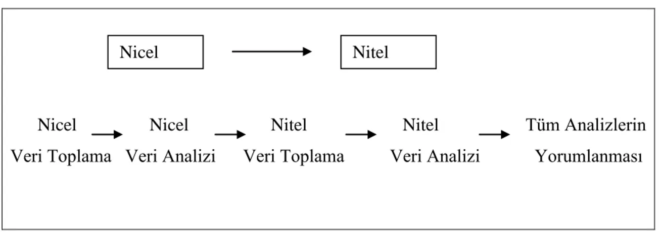 Şekil 4. Açıklayıcı Sıralı Karma Yöntemin Simgesel Görünümü 