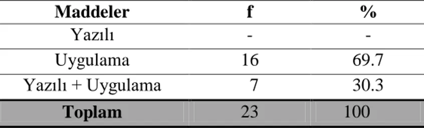 Tablo 13. Öğretim Elemanlarının Öğrencileri Değerlendirme Biçimlerine ĠliĢkin Bulgular  Maddeler  f  %  Yazılı  -  -  Uygulama  16  69.7  Yazılı + Uygulama    7  30.3  Toplam  23        100 