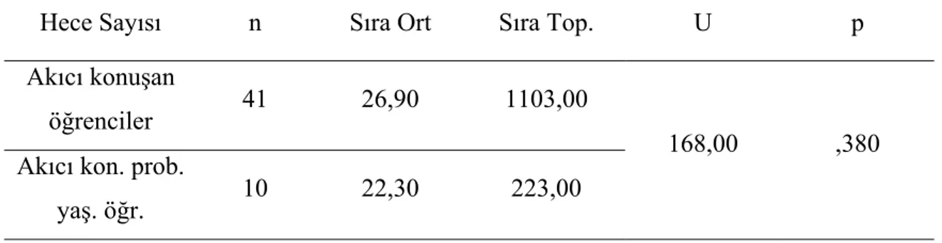 Tablo 14. Kelimedeki Hece Sayısı 