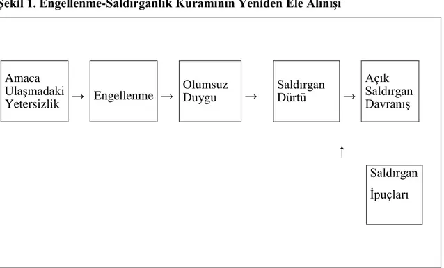 ġekil 1. Engellenme-Saldırganlık Kuramının Yeniden Ele AlınıĢı  Amaca  Ulaşmadaki  Yetersizlik  →  Engellenme  →  Olumsuz Duygu  →  Saldırgan Dürtü  →  Açık  Saldırgan Davranış                                                                                