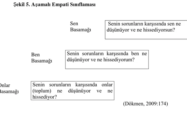 Şekil 5. Aşamalı Empati Sınıflaması         Sen          Basamağı                                                Ben                           Basamağı  Onlar   Basamağı                                                                                       