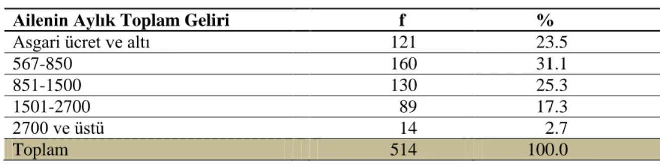 Tablo 10. Öğrencilerin Ailelerinin Aylık Toplam Gelirine Göre Dağılımları 